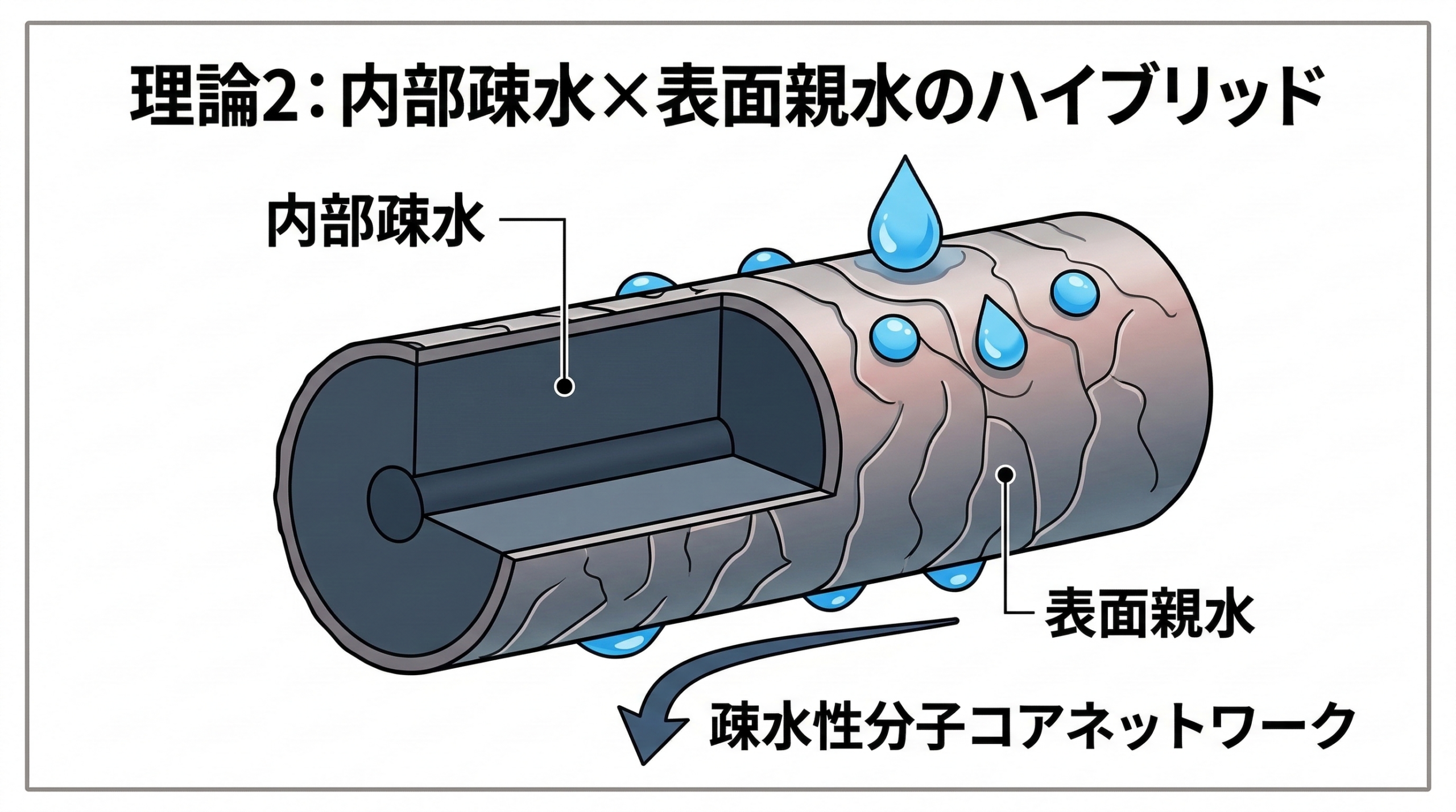 理論2：ハイブリッド構造