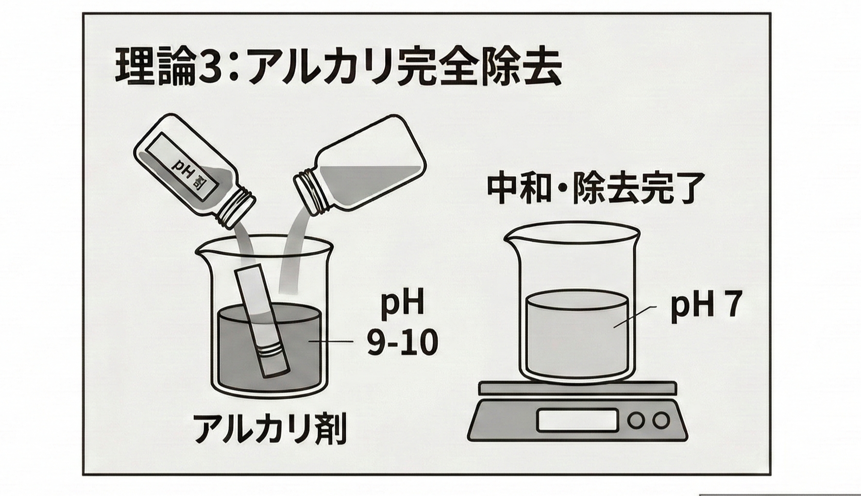 理論3：アルカリ完全除去