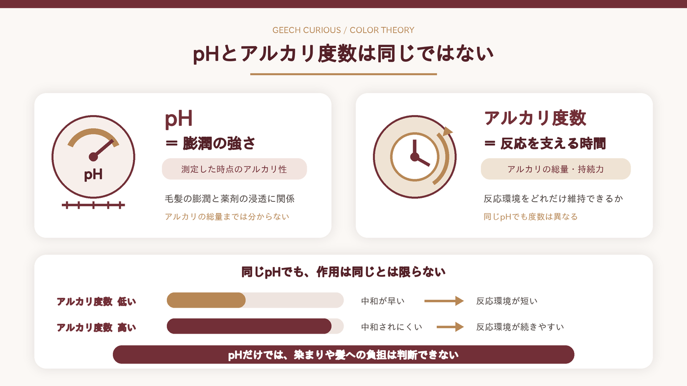 pHとアルカリ度数の違い｜pHは膨潤、アルカリ度数は反応を支える時間