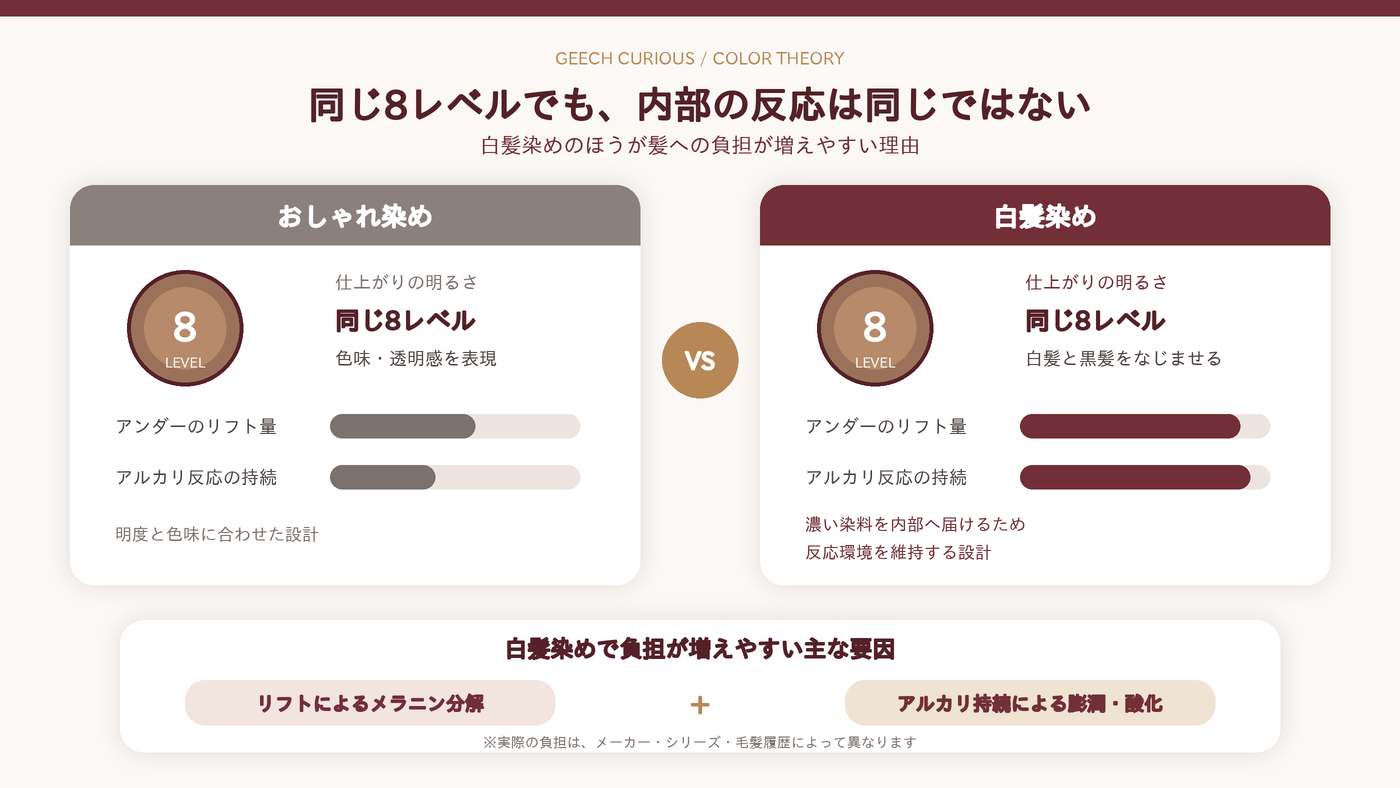 同じ8レベルでも白髪染めのほうが傷みやすい理由｜リフト力とアルカリ度数の違い